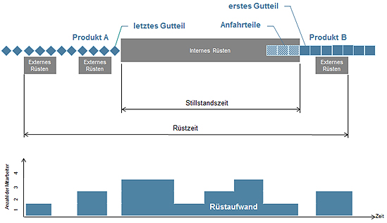 Grafik Rüstzeit