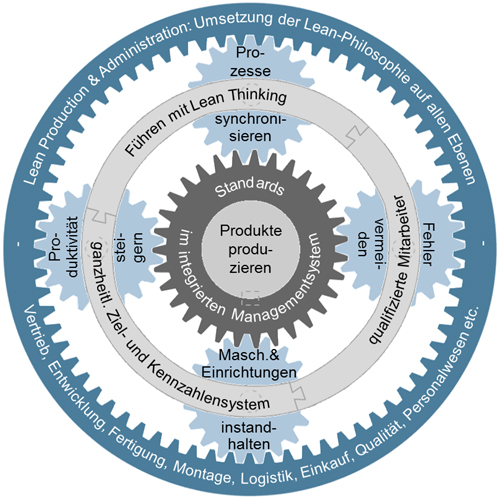 Idealtypisches, ganzheitliches Produktionssystem